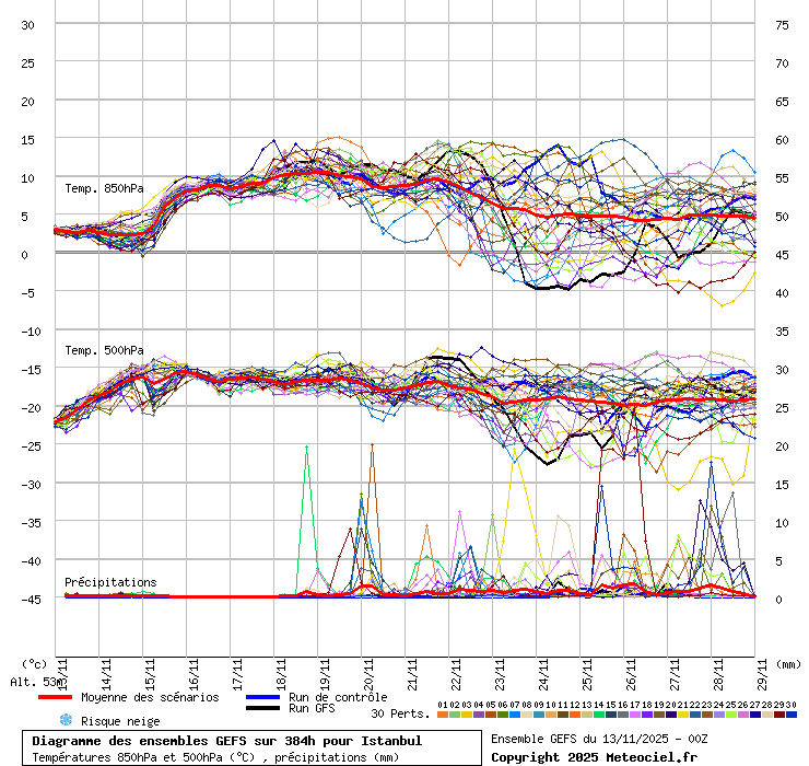 Diagramme GEFS