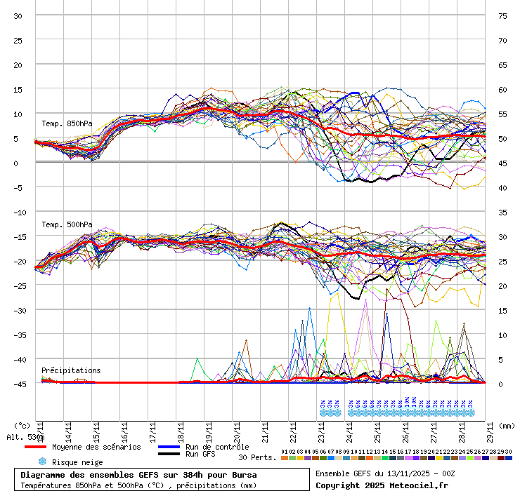 Diagramme GEFS