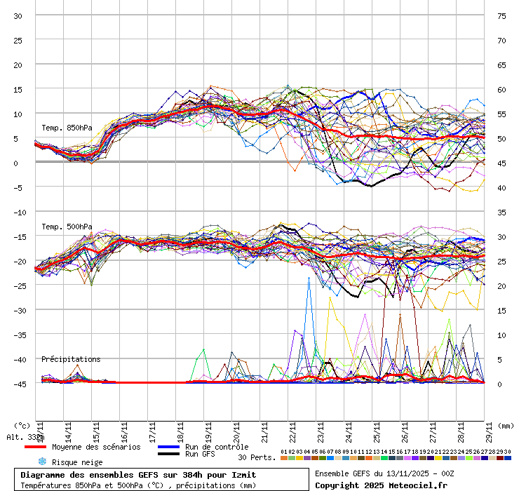 Diagramme GEFS