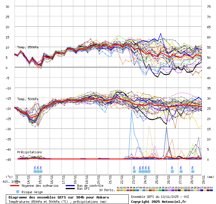 Diagramme GEFS