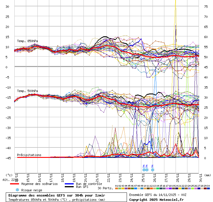 Diagramme GEFS