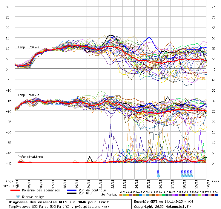 Diagramme GEFS