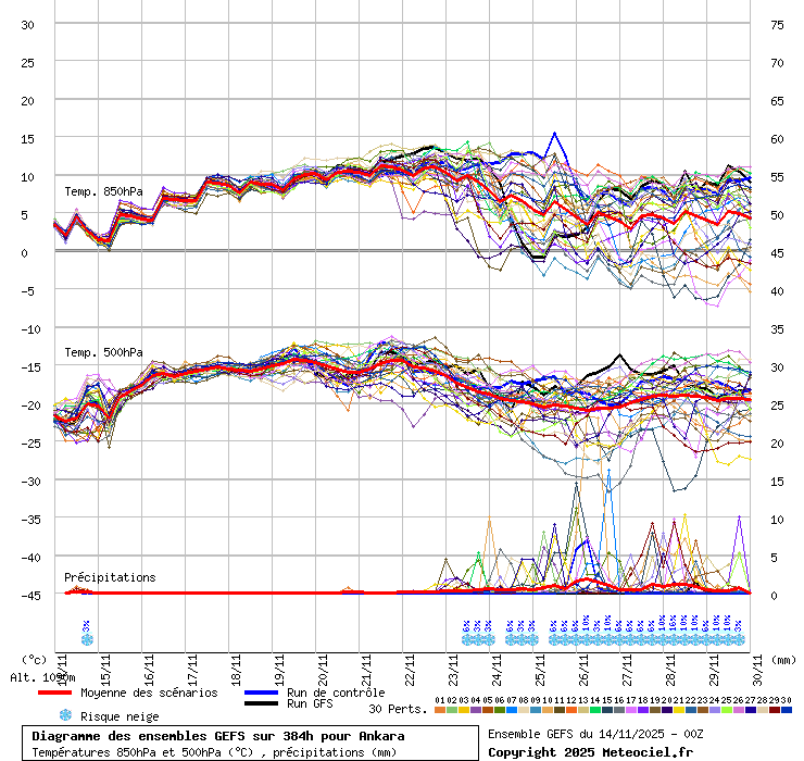 Diagramme GEFS