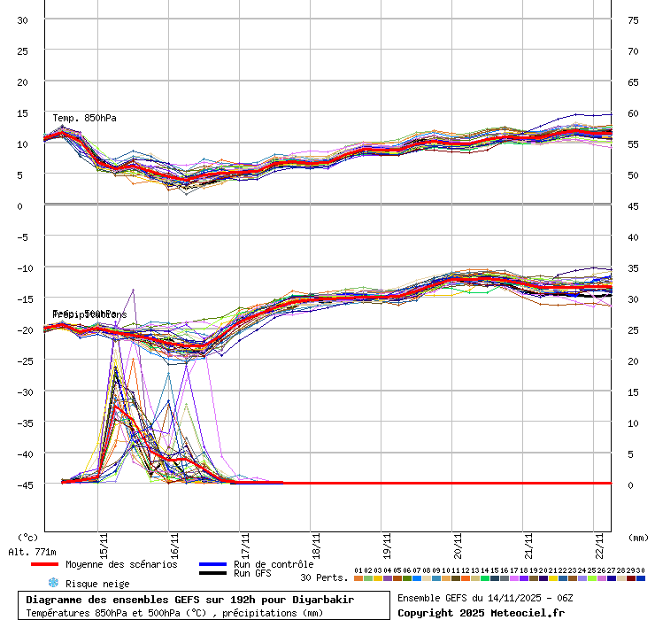 Diagramme GEFS