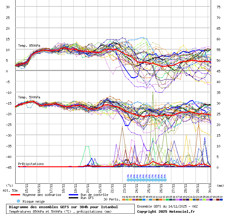 Diagramme GEFS