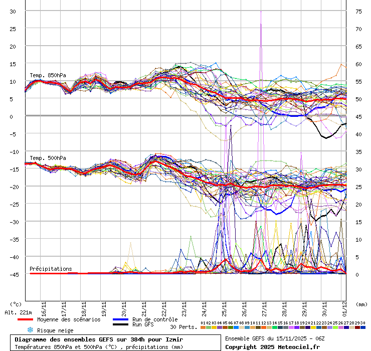 Diagramme GEFS