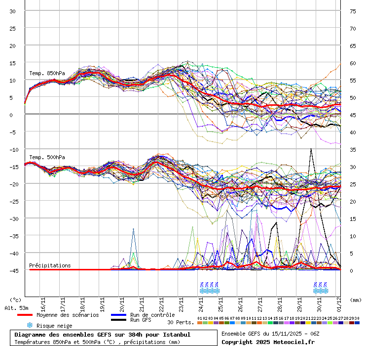 Diagramme GEFS