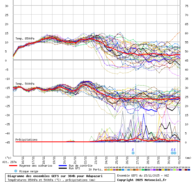 Diagramme GEFS