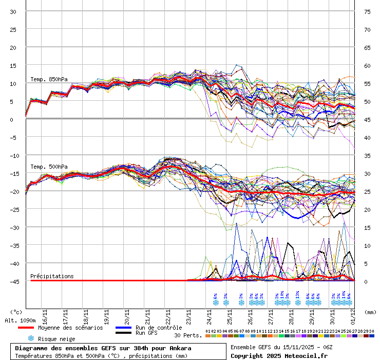 Diagramme GEFS