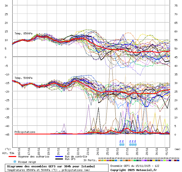 Diagramme GEFS