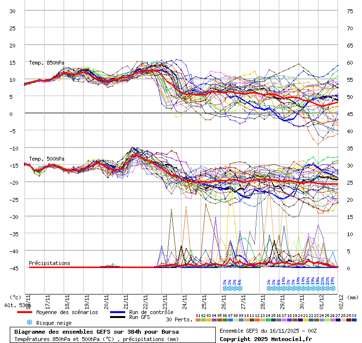 Diagramme GEFS