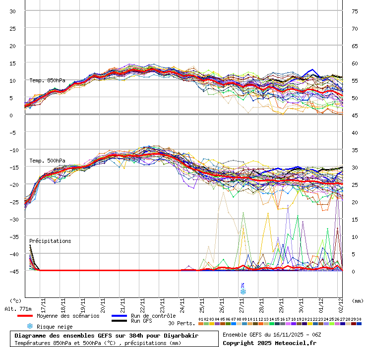 Diagramme GEFS