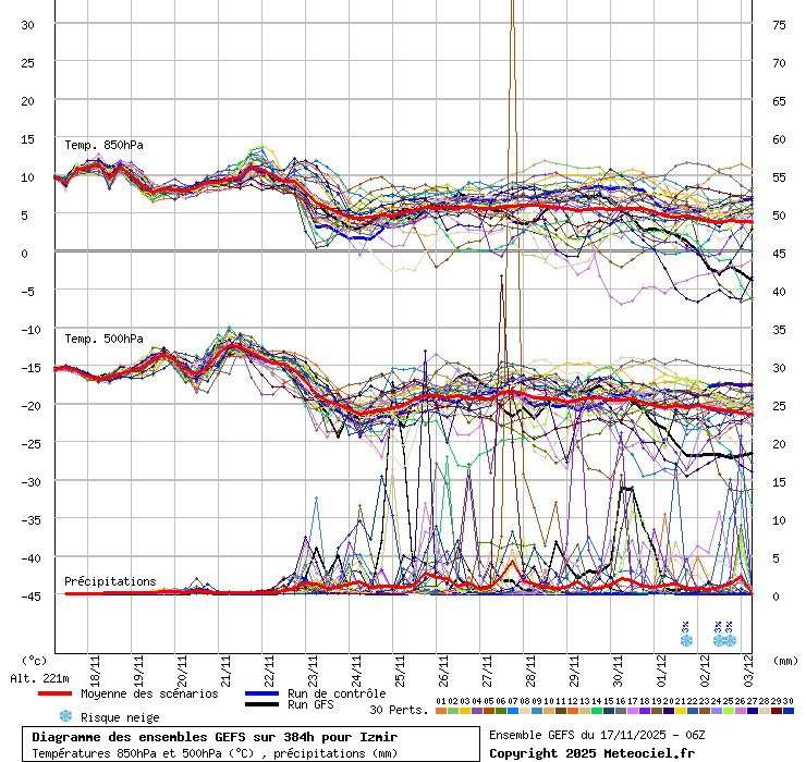 Diagramme GEFS
