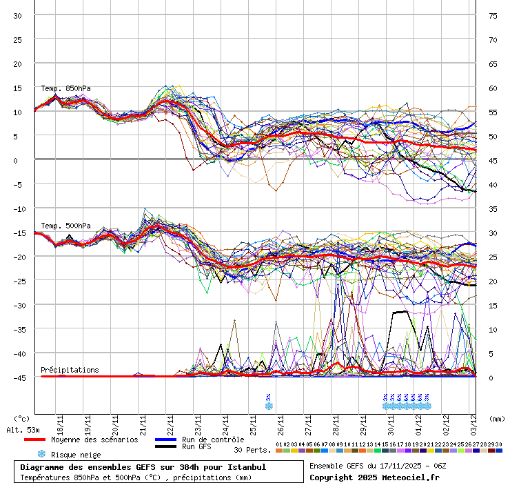 Diagramme GEFS