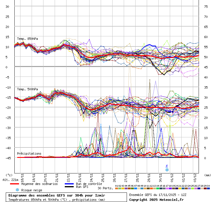 Diagramme GEFS