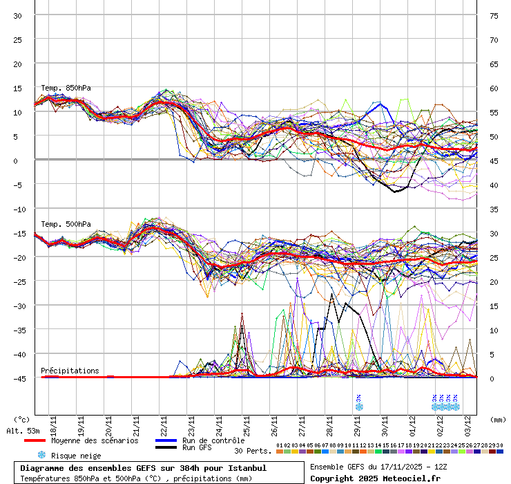 Diagramme GEFS