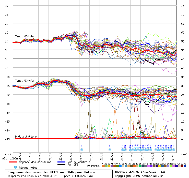 Diagramme GEFS
