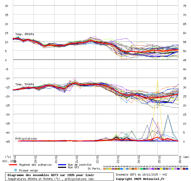 Diagramme GEFS