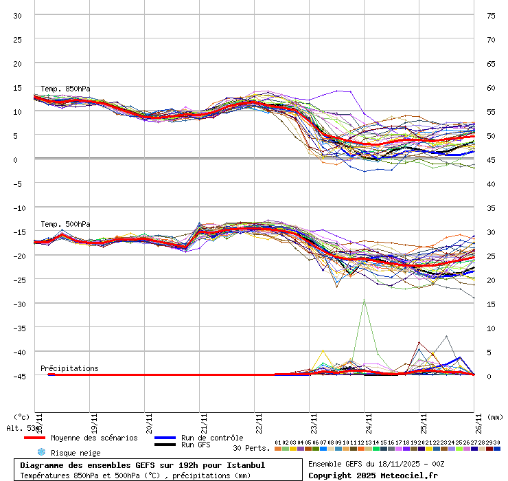 Diagramme GEFS