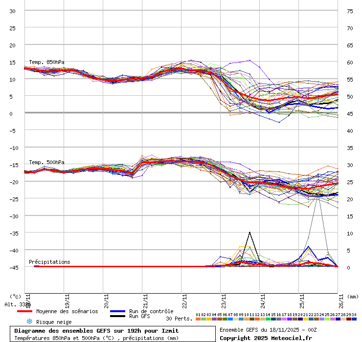 Diagramme GEFS