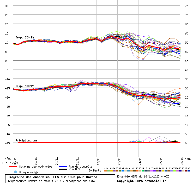 Diagramme GEFS