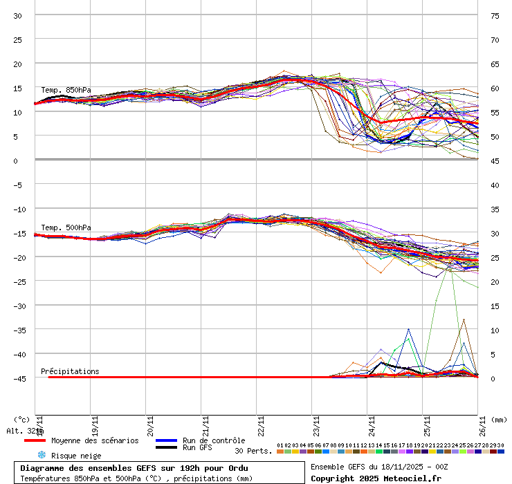 Diagramme GEFS