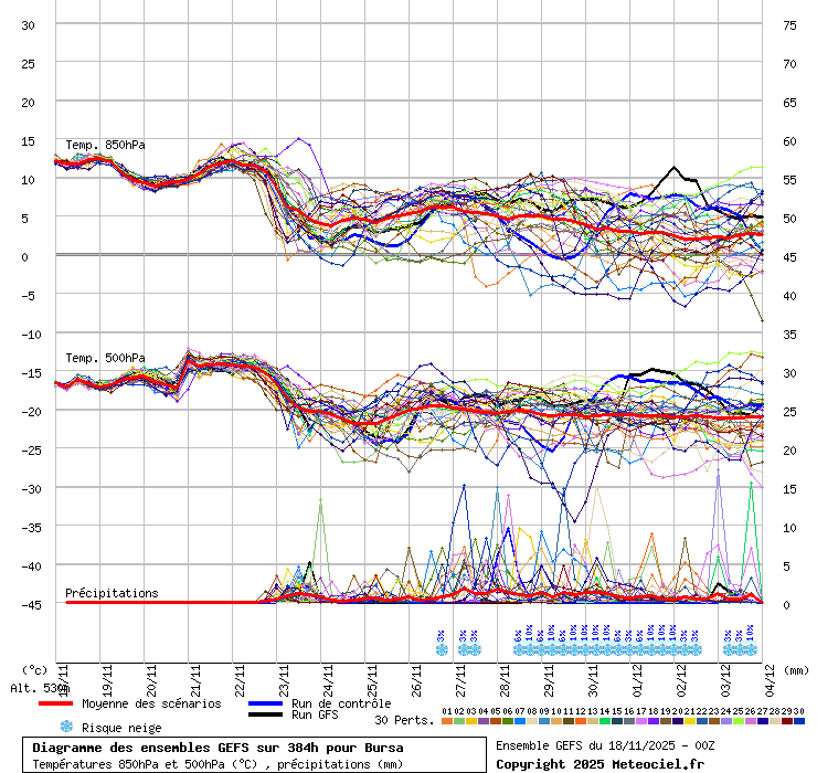 Diagramme GEFS