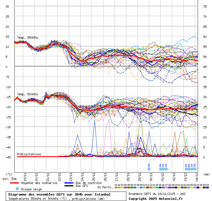 Diagramme GEFS