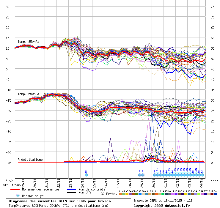 Diagramme GEFS