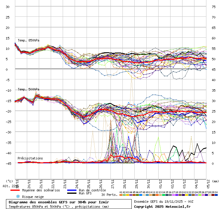 Diagramme GEFS