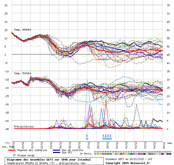 Diagramme GEFS