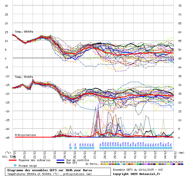 Diagramme GEFS