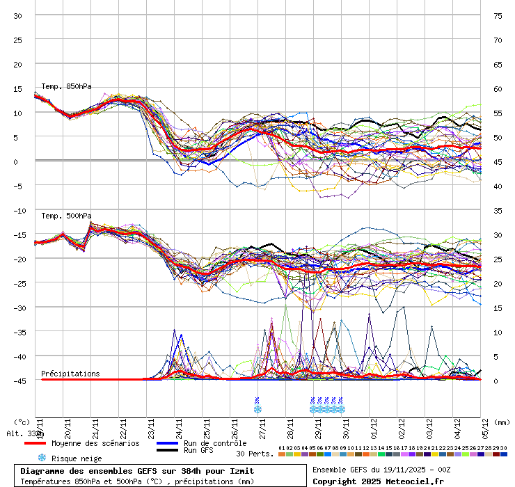 Diagramme GEFS
