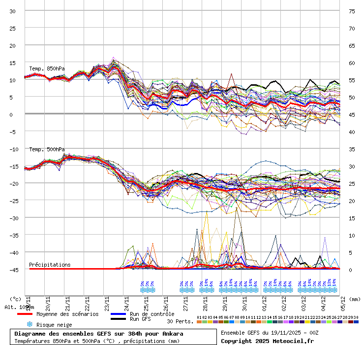 Diagramme GEFS