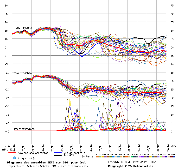 Diagramme GEFS