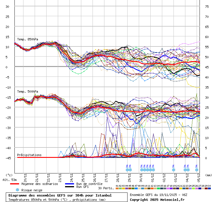 Diagramme GEFS
