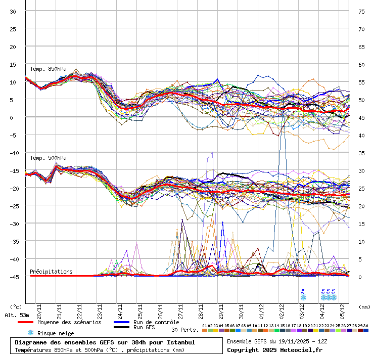 Diagramme GEFS