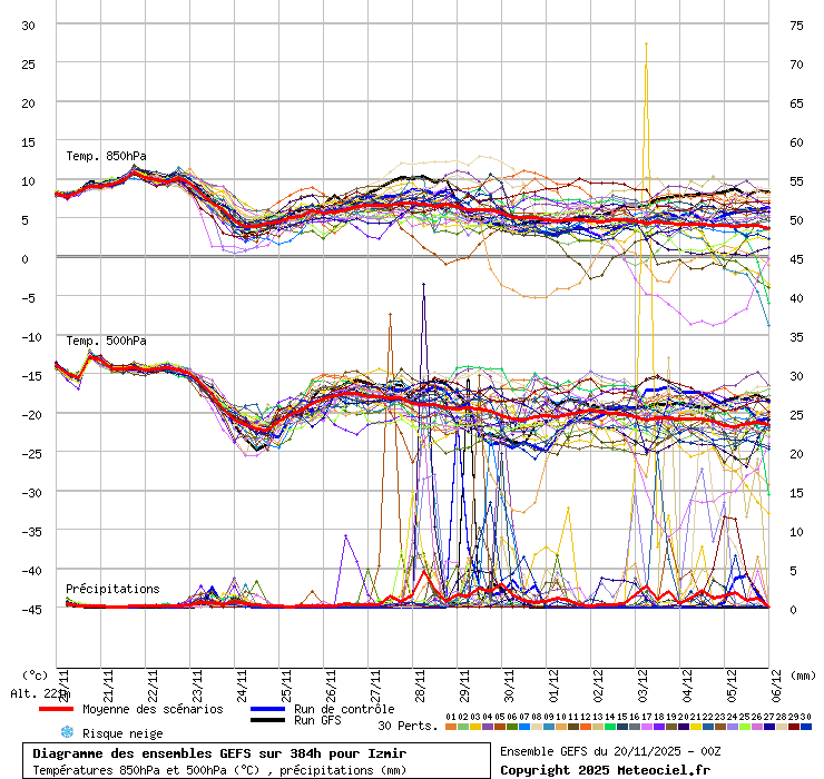 Diagramme GEFS