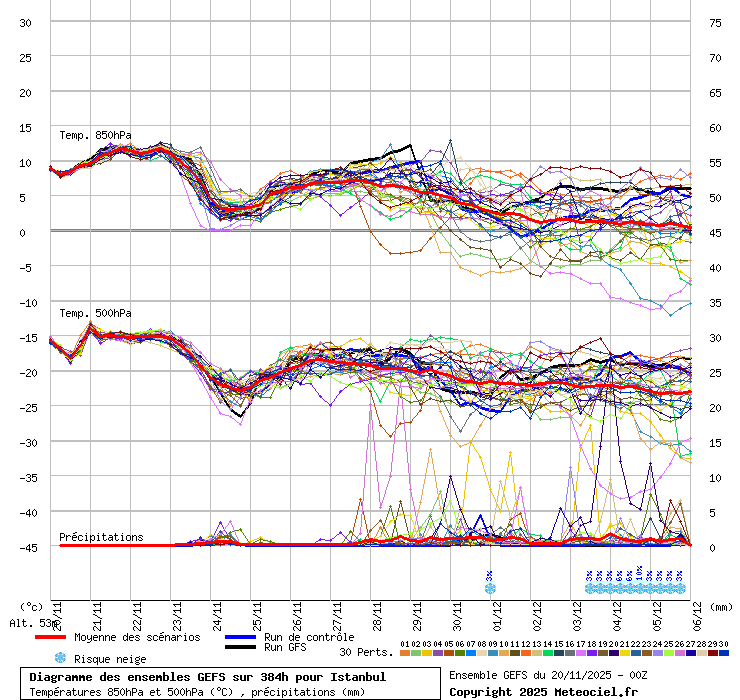 Diagramme GEFS