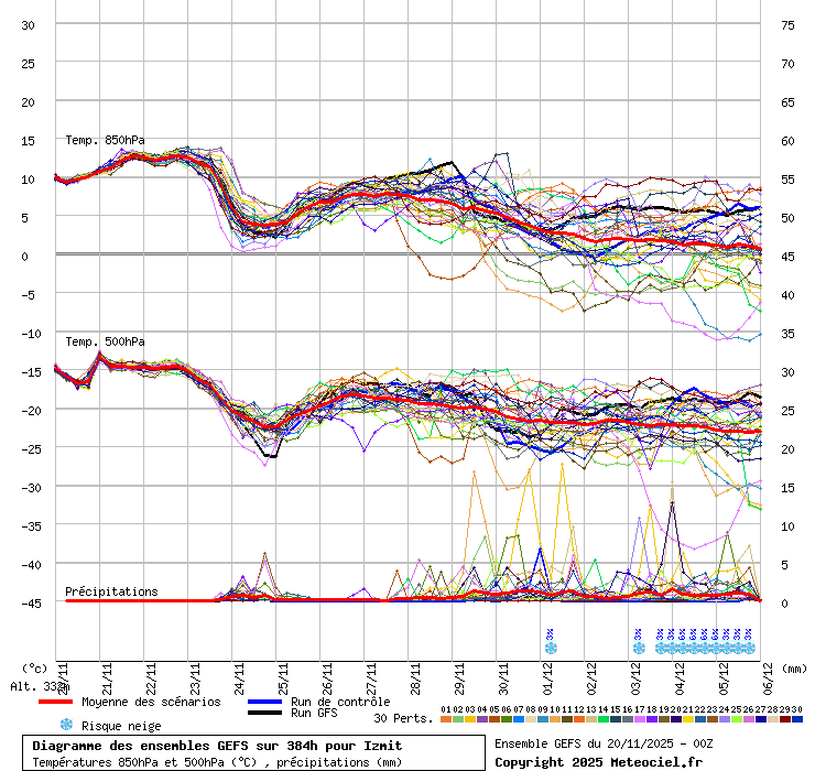 Diagramme GEFS