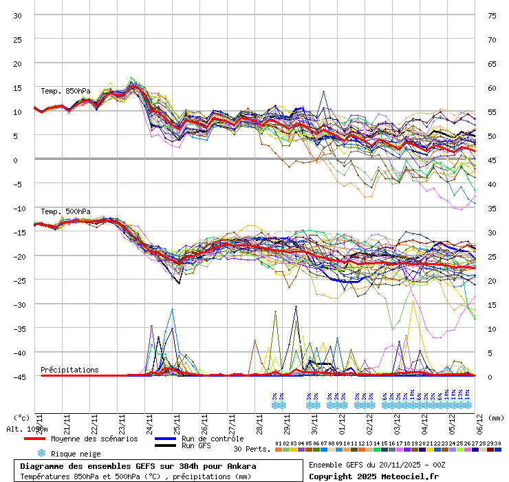 Diagramme GEFS