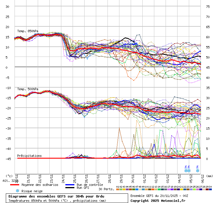 Diagramme GEFS