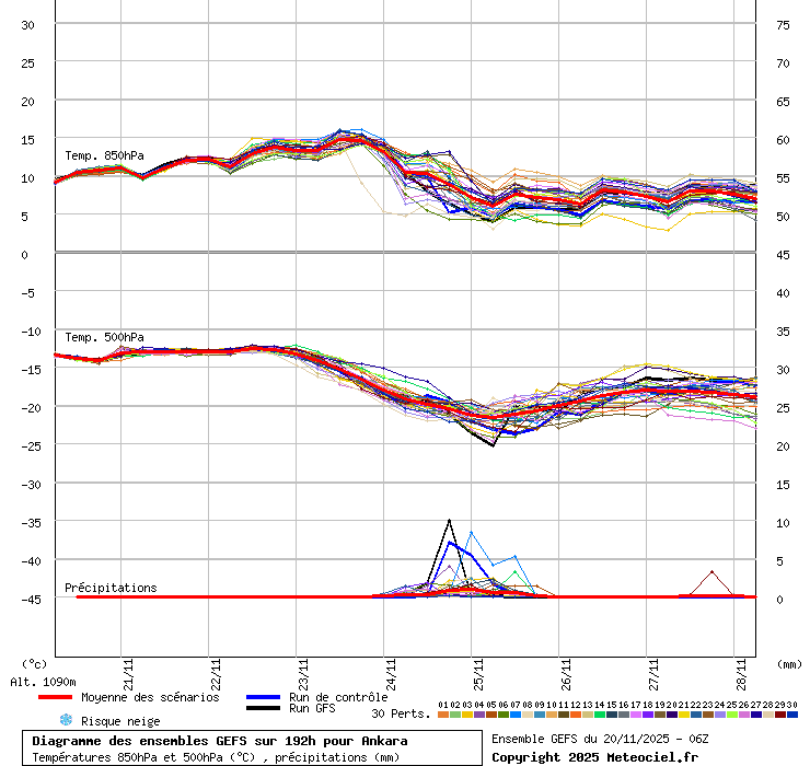 Diagramme GEFS