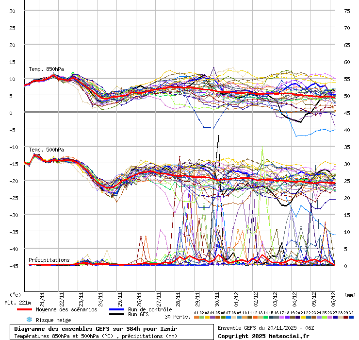 Diagramme GEFS