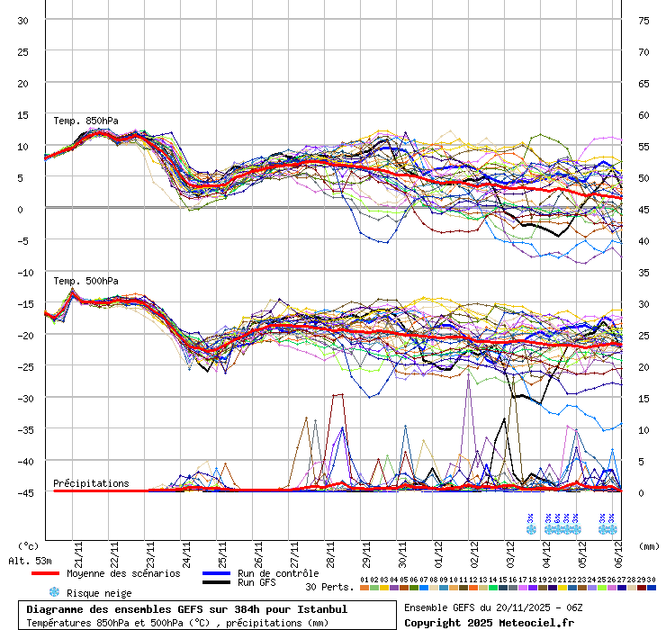 Diagramme GEFS
