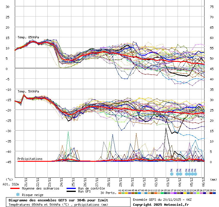Diagramme GEFS
