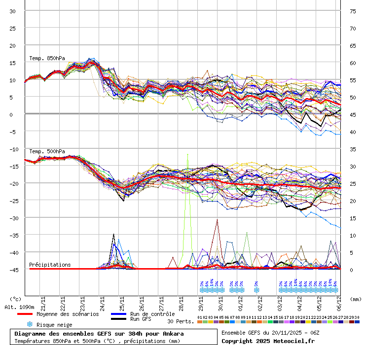 Diagramme GEFS