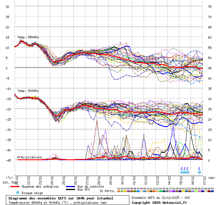 Diagramme GEFS