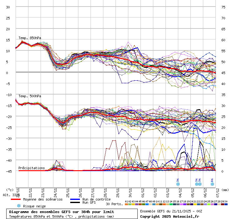 Diagramme GEFS