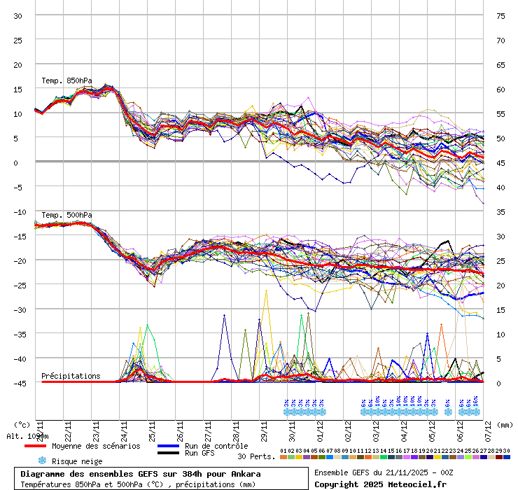 Diagramme GEFS
